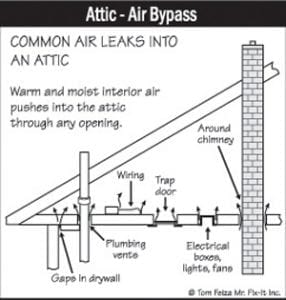 Insulating your attic